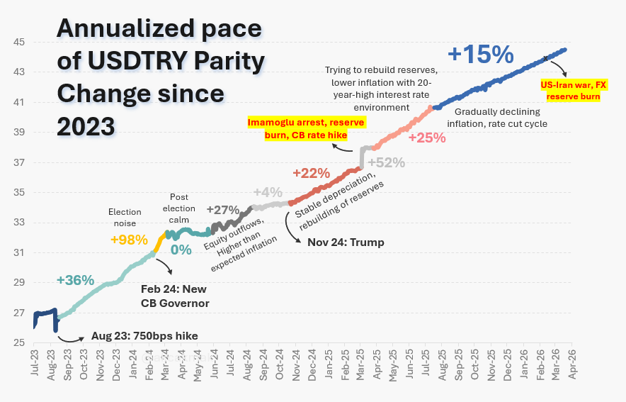 akcakmak's tweet image. #Turkey 🇹🇷 - CB appears to be prioritizing the Lira's stable depreciation path over FX reserves.

However, headwinds are stronger than last year. Oil and food will add to inflation, while a larger energy-driven deficit increases the overall $$ financing burden.