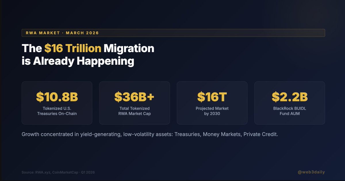 Web3daily's tweet photo. The $16 Trillion RWA migration is happening right now.

Wall Street isn't buying your bags. They're rebuilding the entire financial infrastructure using blockchain.

Here's everything you need to know 🧵👇 https://t.co/tGkkSiauHS
