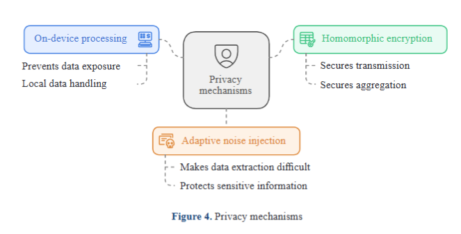 Latest article from #CloudComputingandDataScience

TinyML-Based Federated Learning: A Novel Framework for PrivacyPreserving Smart Healthcare Applications

ojs.wiserpub.com/index.php/CCDS…

#computerscience #research