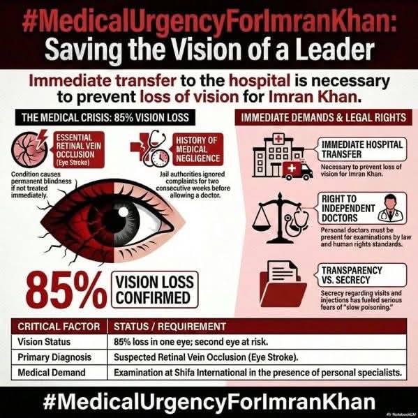 Reports confirm that Imran Khan has lost 85% vision in one eye due to a serious retinal condition.
Prolonged delays in care, restricted access to his personal doctors, and lack of transparency have worsened the situation. Immediate specialist treatment as per his family’s wishes