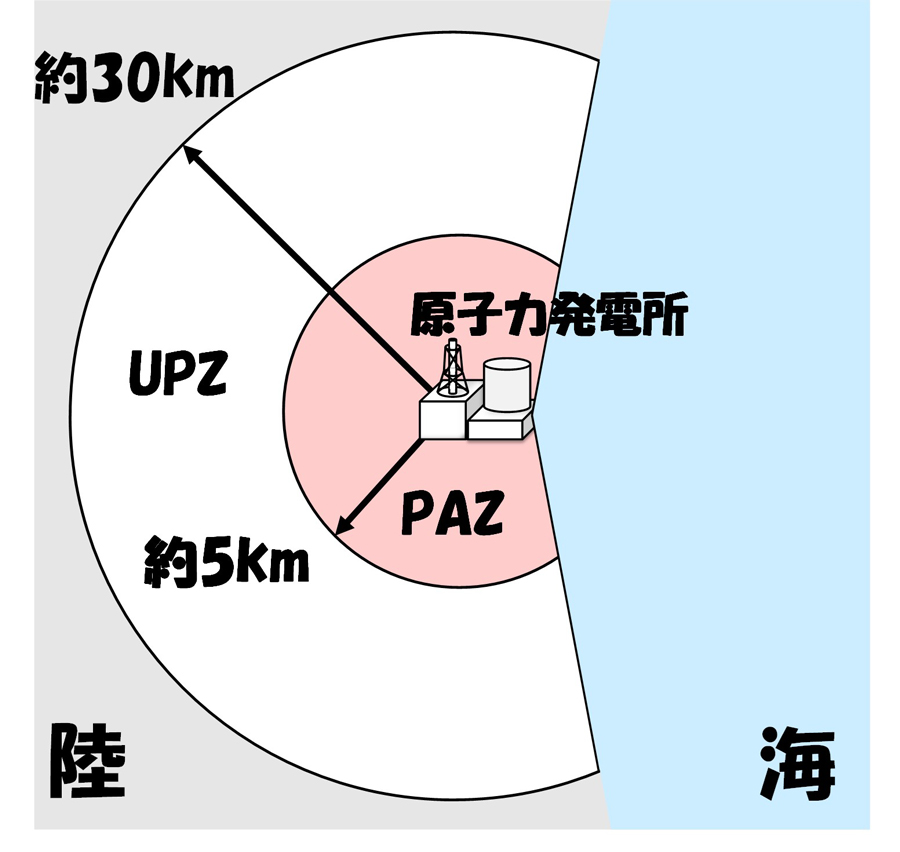 JAEA_japan's tweet image. 「#PAZ ってなに？」

#原子力災害 に対する備えを重点的に行う地域としてPAZ（予防的防護措置を準備する区域）と #UPZ があります。
PAZは発電用原子炉施設の約5km圏内の地域です。
原子力災害時、PAZでは放射性物質が放出される前から避難等を行います。
jaea.go.jp/04/shien/resea…
#原子力防災