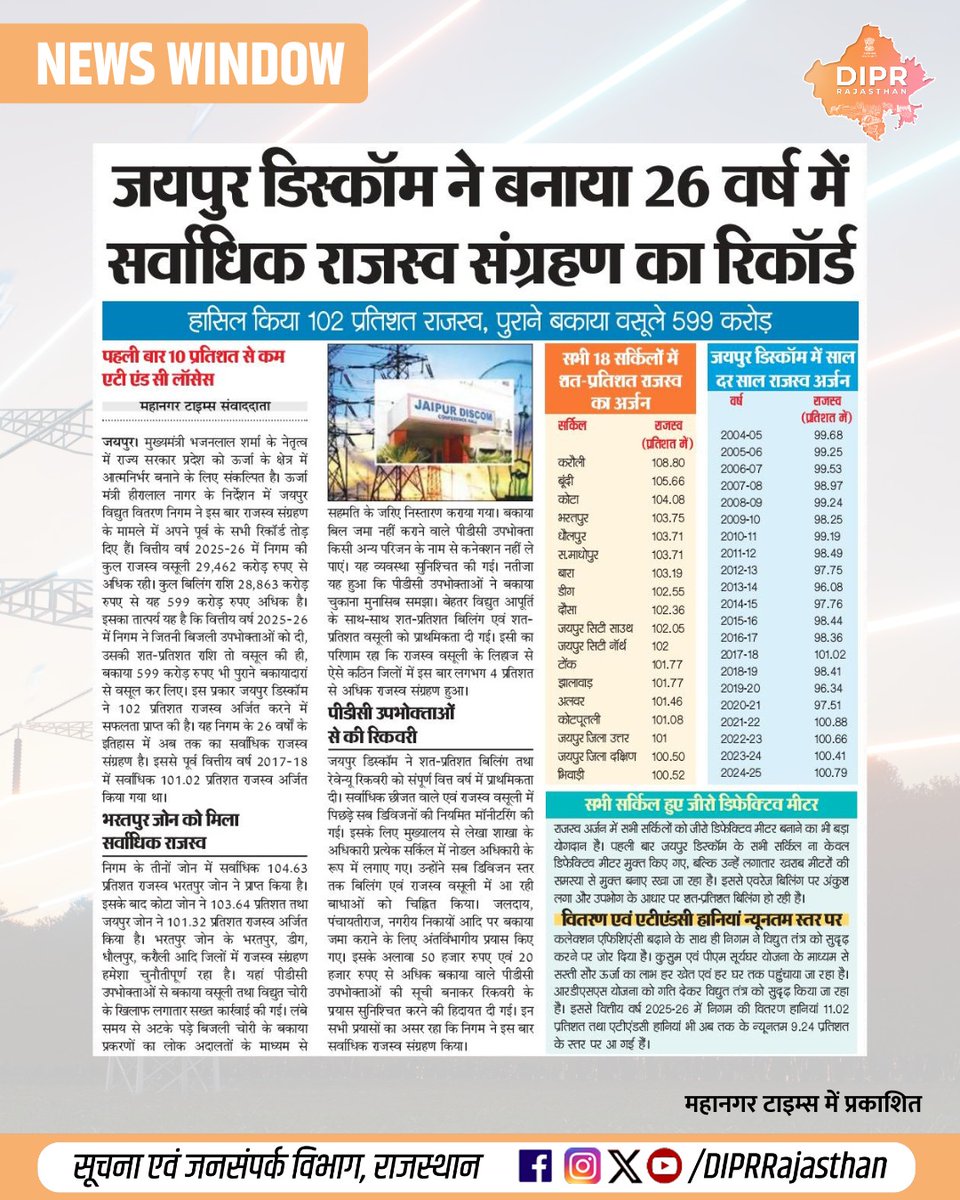 DIPRRajasthan's tweet photo. सुर्खियों में राजस्थान...

@BhajanlalBjp @KumariDiya @DrPremBairwa @RajCMO @RajGovOfficial @JVVNLCCare 

#DIPRRajasthan #Rajasthan #RajasthanNews #आपणो_अग्रणी_राजस्थान #बढ़ता_राजस्थान_हमारा_राजस्थान https://t.co/WAx5qoB0T2