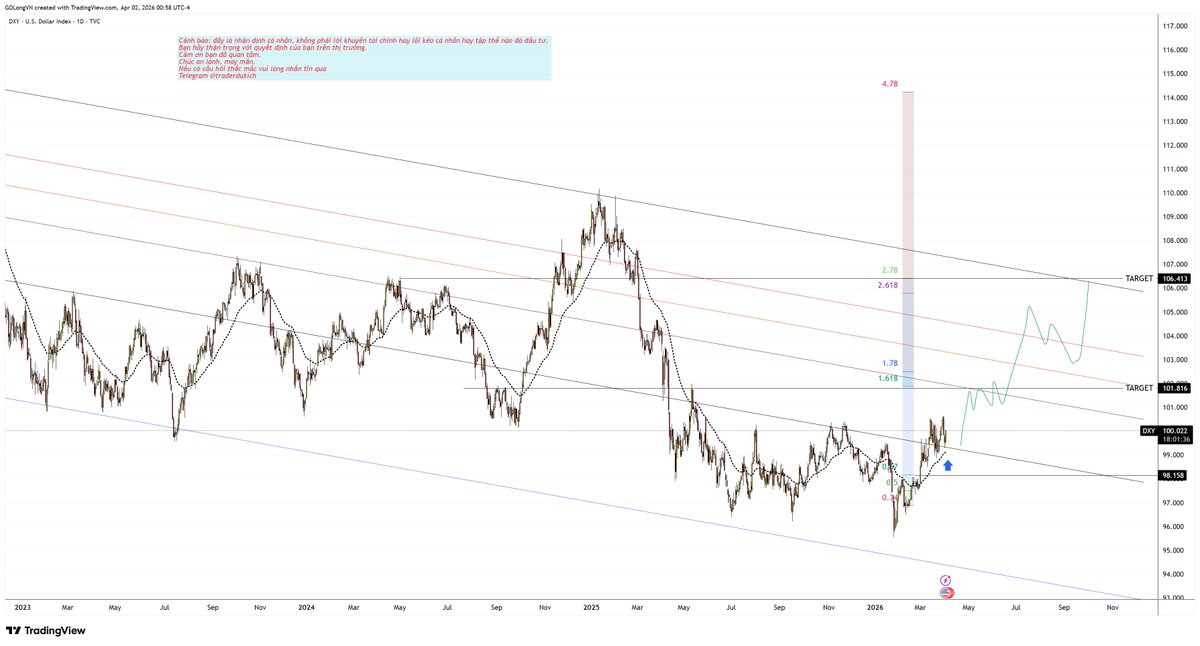 giapduclong's tweet image. Mã #DXY khung nhỏ
Thời điểm hiện tại: 11h57 ngày 02.4.2026 giờ Việt Nam
Khung phân tích: D1
Dữ liệu phân tích: #index
Trạng thái biểu đồ: hiển thị
Cầu mong các bạn được an vui.
Cầu mong các bạn được hạnh phúc.
Cầu mong các bạn được no đủ.
Bắn tim