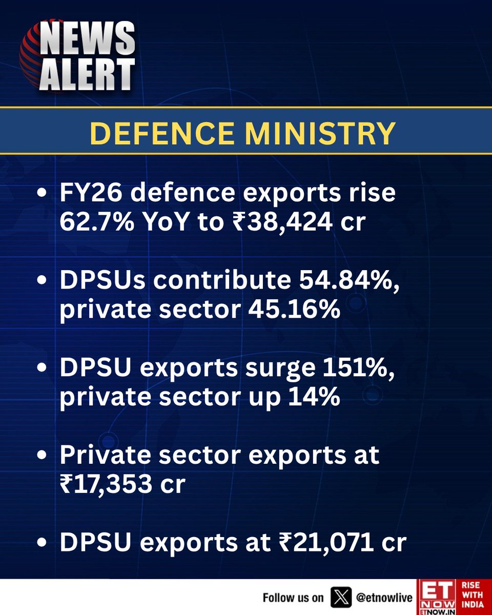 ETNOWlive's tweet image. #NewsAlert | FY26 defence exports jump 62.7% to ₹38,424 cr, led by sharp surge in DPSU shipments 

#Defence #Exports #India #DPSU #Economy #Manufacturing