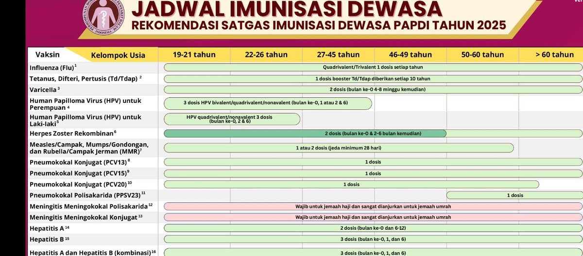 gwangge's tweet photo. Udah ada jadwalnya. Issuenya distribusi dan mengatasi anti Vax yang makin ngadi2. Kalau pernah divaksin waktu kecil, kekebalannya sudah harusnya terbentuk untuk beberapa penyakit, spt campak, pasti kebal? Ya ngga. Tp bisa ringanin gejala dan nularin yg rentan. https://t.co/rTdpsI8Tt5