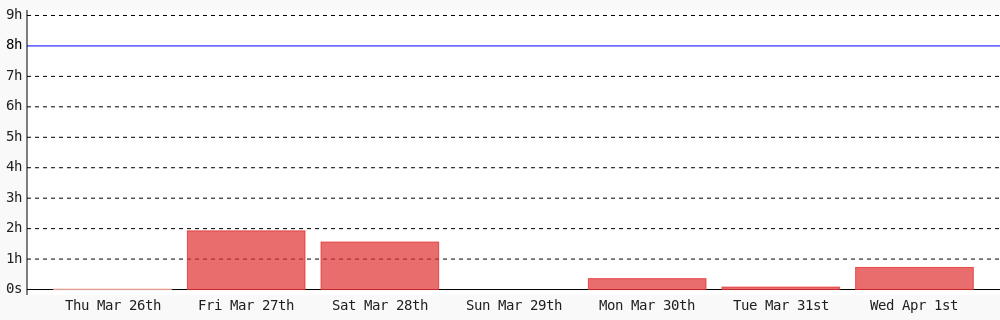 MooenzDev's tweet photo. Day 341 of #100DaysOfCode. Today I coded 43 mins towards my @WakaTime goal of coding 8 hrs per day https://t.co/Ky1xgbCI58 https://t.co/gUw939b6Iv