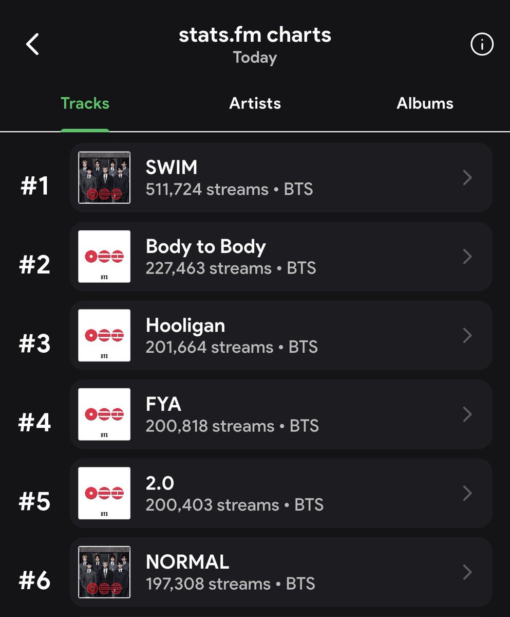WE INCREASED SO MUCH ON STATSFM. ALBUM STREAMS ARE BACK TO 3 MILLION ...