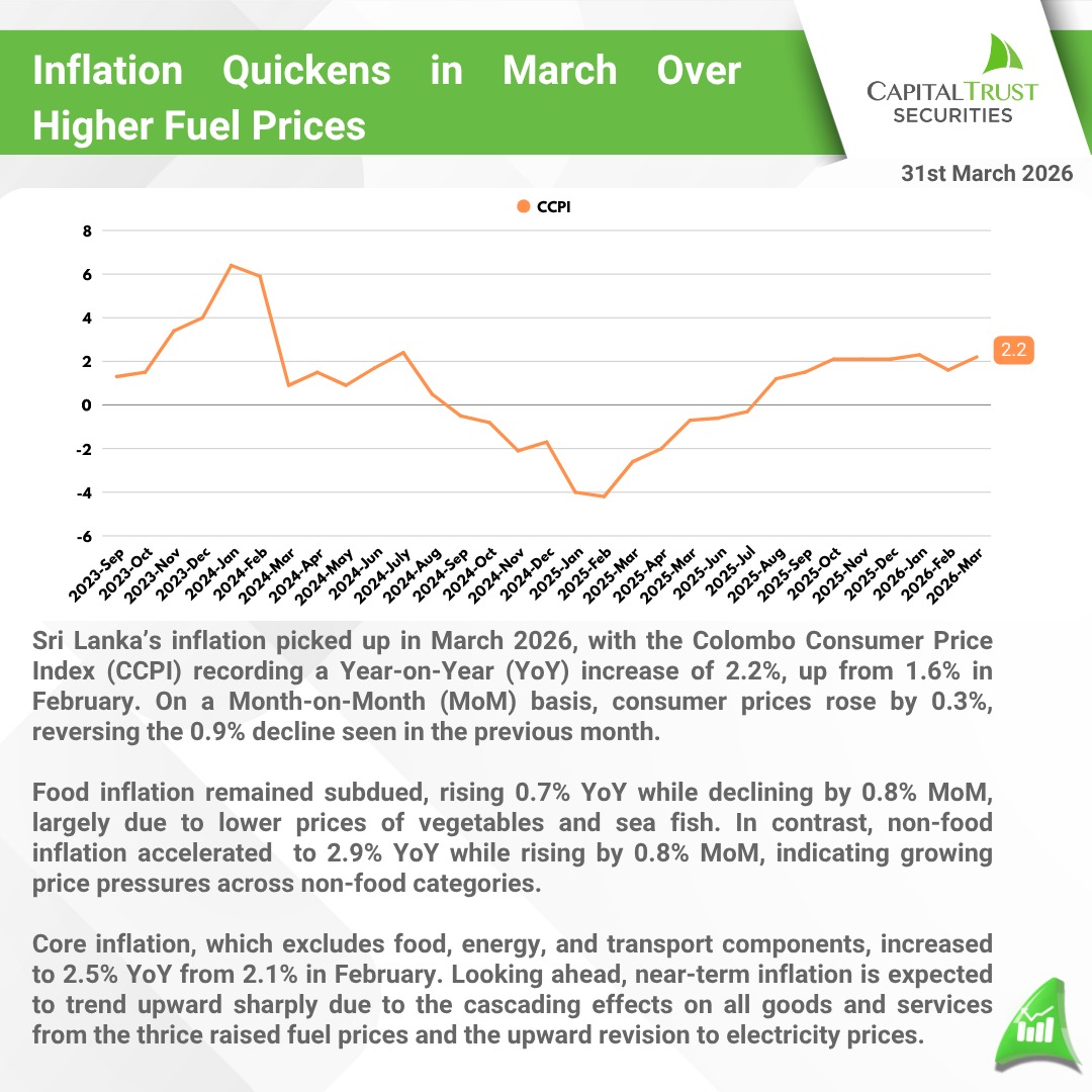 Inflation Quickens in March Over Higher Fuel Prices

Sri Lanka’s inflation picked up in March 2026, with the Colombo Consumer Price Index (CCPI) recording a Year-on-Year (YoY) increase of 2.2%, up from 1.6% in February.