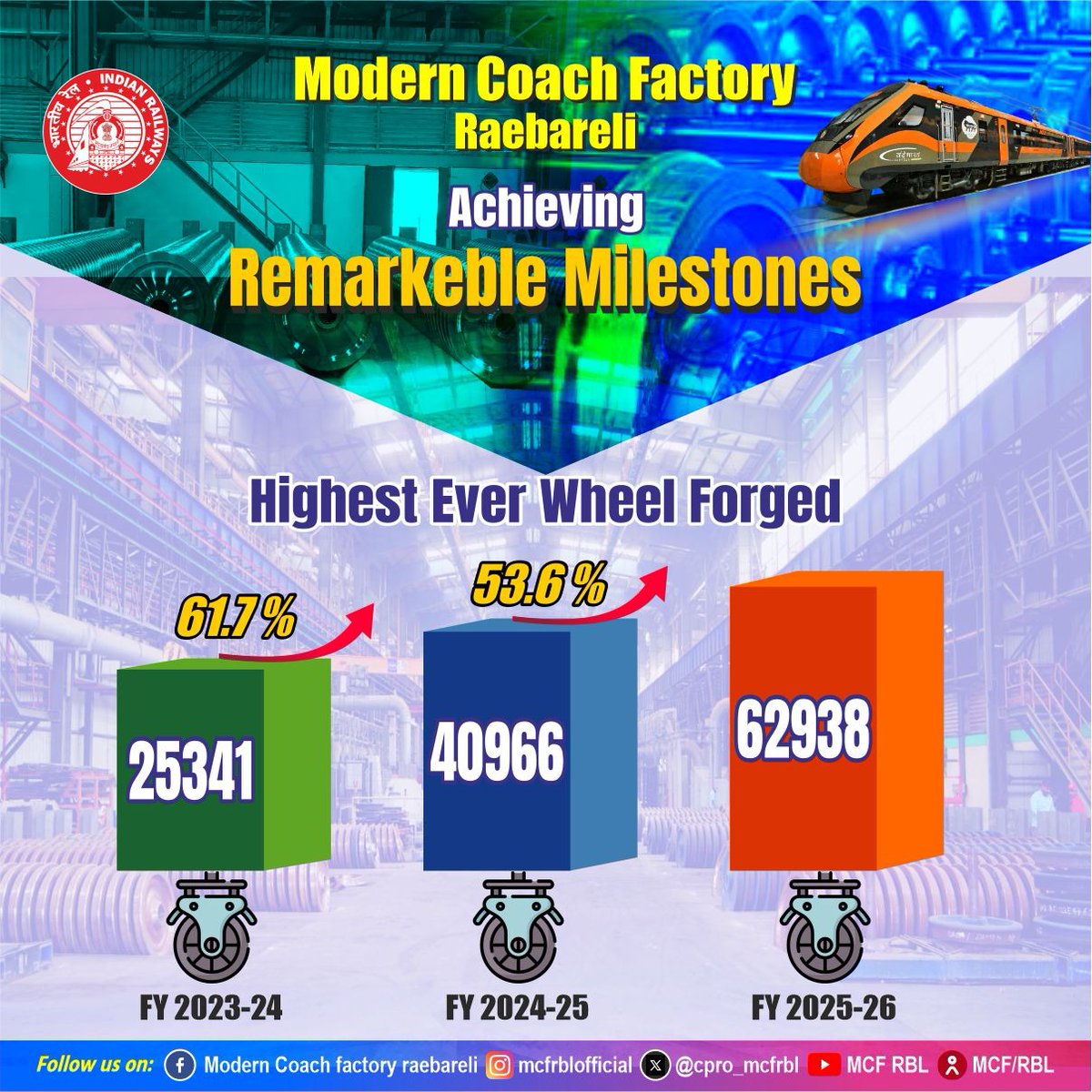 cpro_mcfrbl's tweet image. 🚂 #MCF FWP ने रचा इतिहास! रिकॉर्ड 62,938 फोर्ज्ड व्हील्स FY 2025-26 में!
टारगेट 50,000 के मुकाबले 26% ज्यादा, पिछले साल से 54% की उछाल। 59,161 फिनिश्ड व्हील्स—77% बढ़ोतरी! GM श्री विवेक खरे ने कहा, "टीम MCF की लगन एवं अथक परिश्रम से मिली सफलता। सभी को बधाई, 🇮🇳 #ForgedWheels