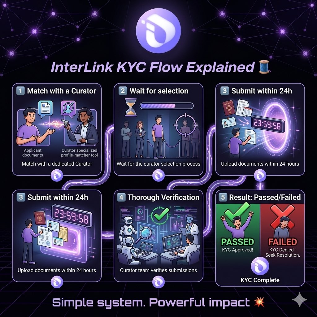 ShashankMu48296's tweet photo. Simple system. Powerful impact. 💥 Your guide to the new InterLink KYC Flow is here. 🧵 Match. Wait. Submit within 24h! ⏰ Get verified. ✅ #KYC #InterLink #Web3

#InterLink #ITLG #ITL https://t.co/FRaeFEgdb4
