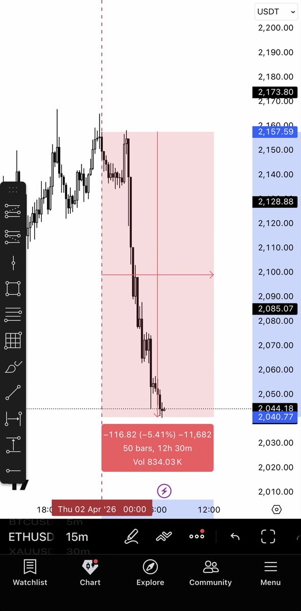 Schdid369's tweet photo. Down 6% $ETH

♟️ https://t.co/BrNeghSQi8