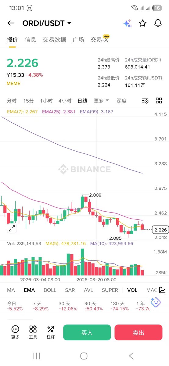 bangzhu_x's tweet image. 铭文还有多少兄弟在？
铭文口号还在吗？
目前ordi现货交易量 100多万美金
sats交易量40多万、
除去做市商划线的量  基本上没啥人买卖
sats现货后面有下架风险  ordi还稍微好点
但是合约的话两个量都还行 尤其ordi
很多兄弟要梭哈ordi  祝好运 
回头一看 铭文都跌了整整两年多了
#brc20
#ordi #sats