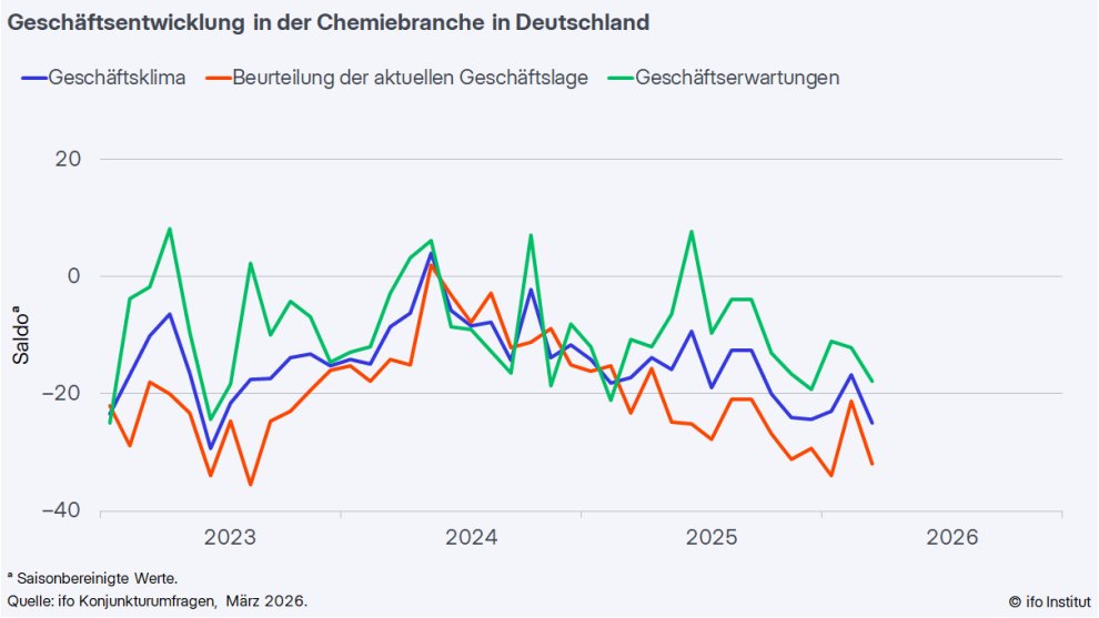ifo_Institut's tweet image. Das Geschäftsklima in der Chemischen Industrie hat sich im März deutlich  verschlechtert. Der Branchenindikator des ifo Instituts fiel auf -25,0  Punkte, nach -16,7 Punkten im Februar.🔗ifo.de/fakten/2026-04… #ifoUmfraege #Chemie