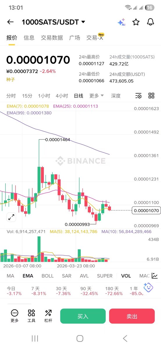 bangzhu_x's tweet image. 铭文还有多少兄弟在？
铭文口号还在吗？
目前ordi现货交易量 100多万美金
sats交易量40多万、
除去做市商划线的量  基本上没啥人买卖
sats现货后面有下架风险  ordi还稍微好点
但是合约的话两个量都还行 尤其ordi
很多兄弟要梭哈ordi  祝好运 
回头一看 铭文都跌了整整两年多了
#brc20
#ordi #sats