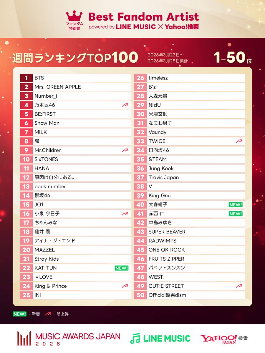 CUTIE_STREET_'s tweet photo. 🔥🔥87位▶▷▶49位🔥🔥

『MUSIC AWARDS JAPAN 2026』

💎ファンダム特別賞💎

#きゅーてすと 皆様のおかげで
ランキング急上昇🎉🌸

ありがとうございます…🫶🏻

▼応援方法🏆
https://t.co/hM91777DZQ

期間中は応援回数に制限はございませんので、日本・韓国・世界中の皆様、きゅーすとの応援を頂けますと幸いです🌏✨
(集計期間：~5/31(日)23:59)

#CUTIESTREET #きゅーすと
