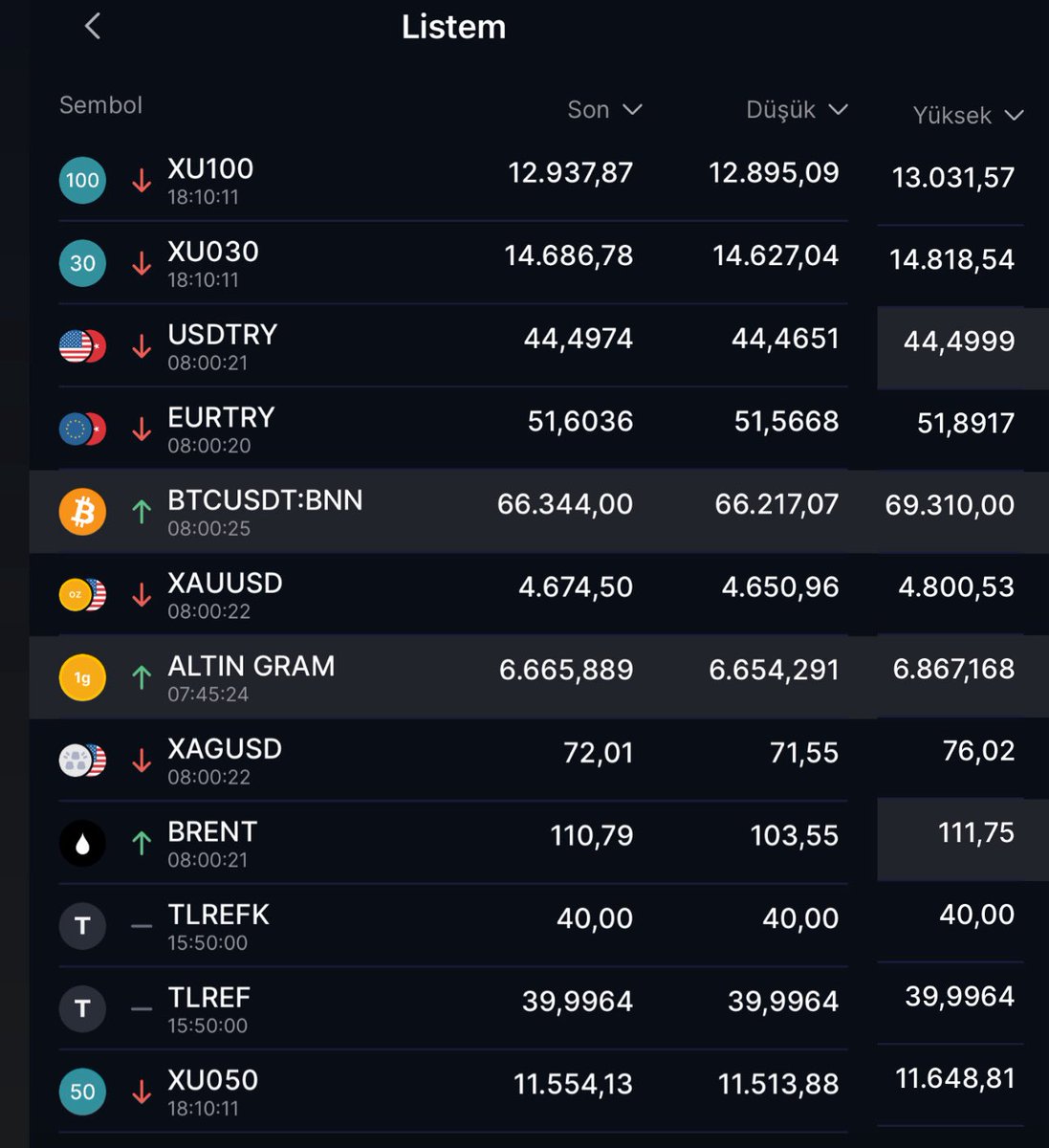 TraderCaptain2's tweet photo. Son durumlar…
#xu100 #endeks #borsa #bist #bist100 #btc #bitcoin #btcusdt #altın #xautryg #gold #xauusd #gümüş #silver #xagusd #brent #petrol #ukoil #tlref #tradercaptain2 https://t.co/YlLIiFa8nL