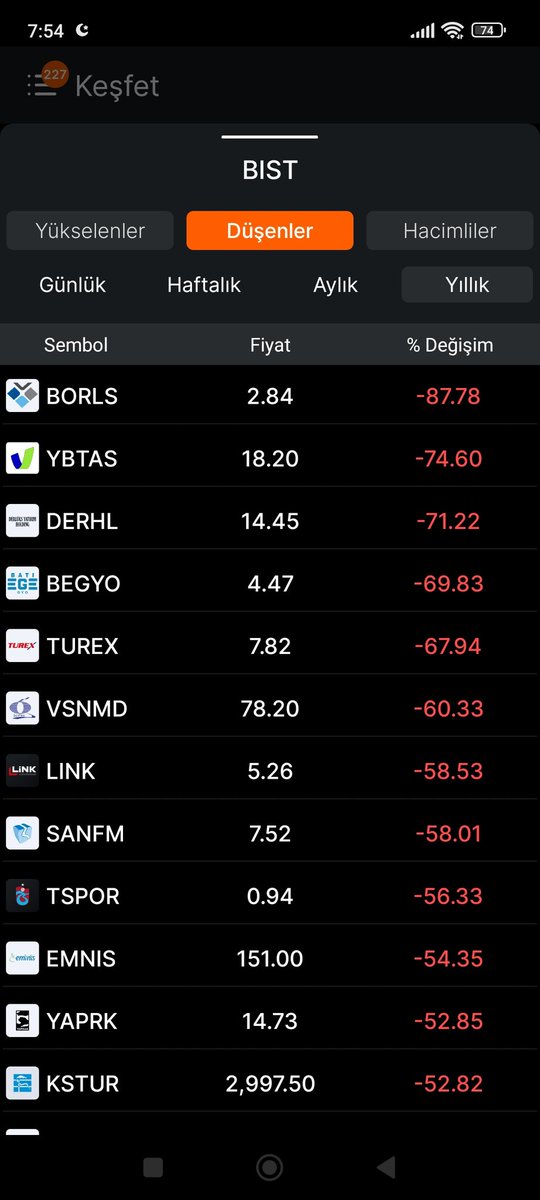 Mustafa__034's tweet photo. Yıllık yatırımcısı üzen hisseler
Sizi üzen hisse hangi arkadaşlar Ytd
#borls #ybtas #derhl #beygo #turex
#vsnmd #lınk #sanfm #tspor #kontr
#yaprk #kstur #ıntek #hatek #vestl #vesbe #usak #papıl #smrva #ttrak #dgnmo #egeen #bjkas
kanalım arkadaşlar
https://t.co/67fkQyEmyx https://t.co/YeBtSdW4bl