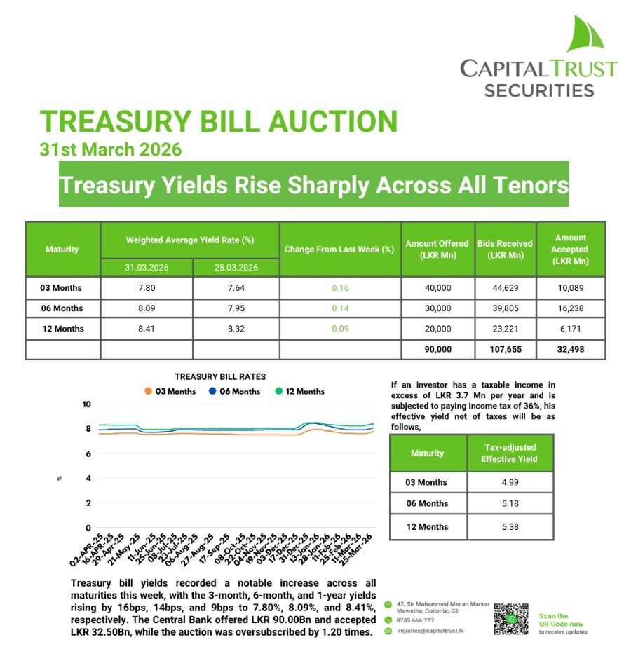 Treasury Yields Rise Sharply Across All Tenors

Treasury bill yields recorded a notable increase across all maturities this week, with the 3-month, 6-month, and 1-year yields rising by 16bps, 14bps, and 9bps to 7.80%, 8.09%, and 8.41%, respectively.
