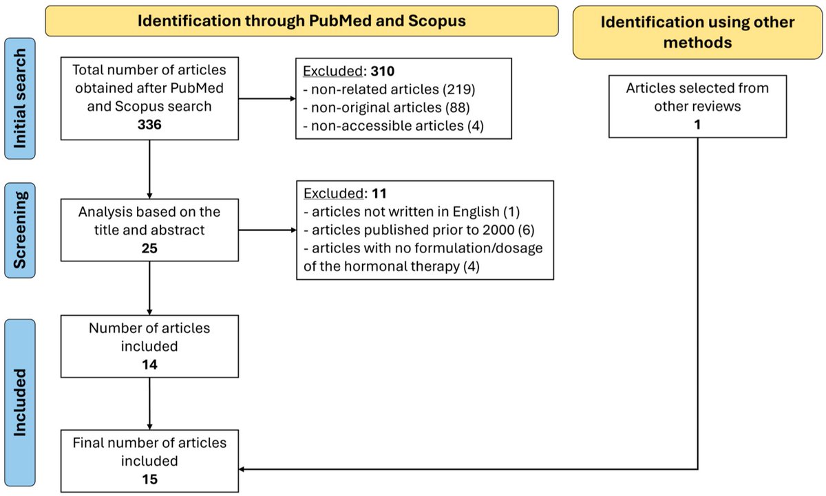 JVDMDPI's tweet image. 📖 Read "Impact of Hormone Therapy on Serum #Lipids in #Transgender People" authored by Beatriz Almeida et. al 

📚 This review aims to assess the impact of #hormone #therapy, on the #lipid profile.

🔗 More details: brnw.ch/21x1fPe