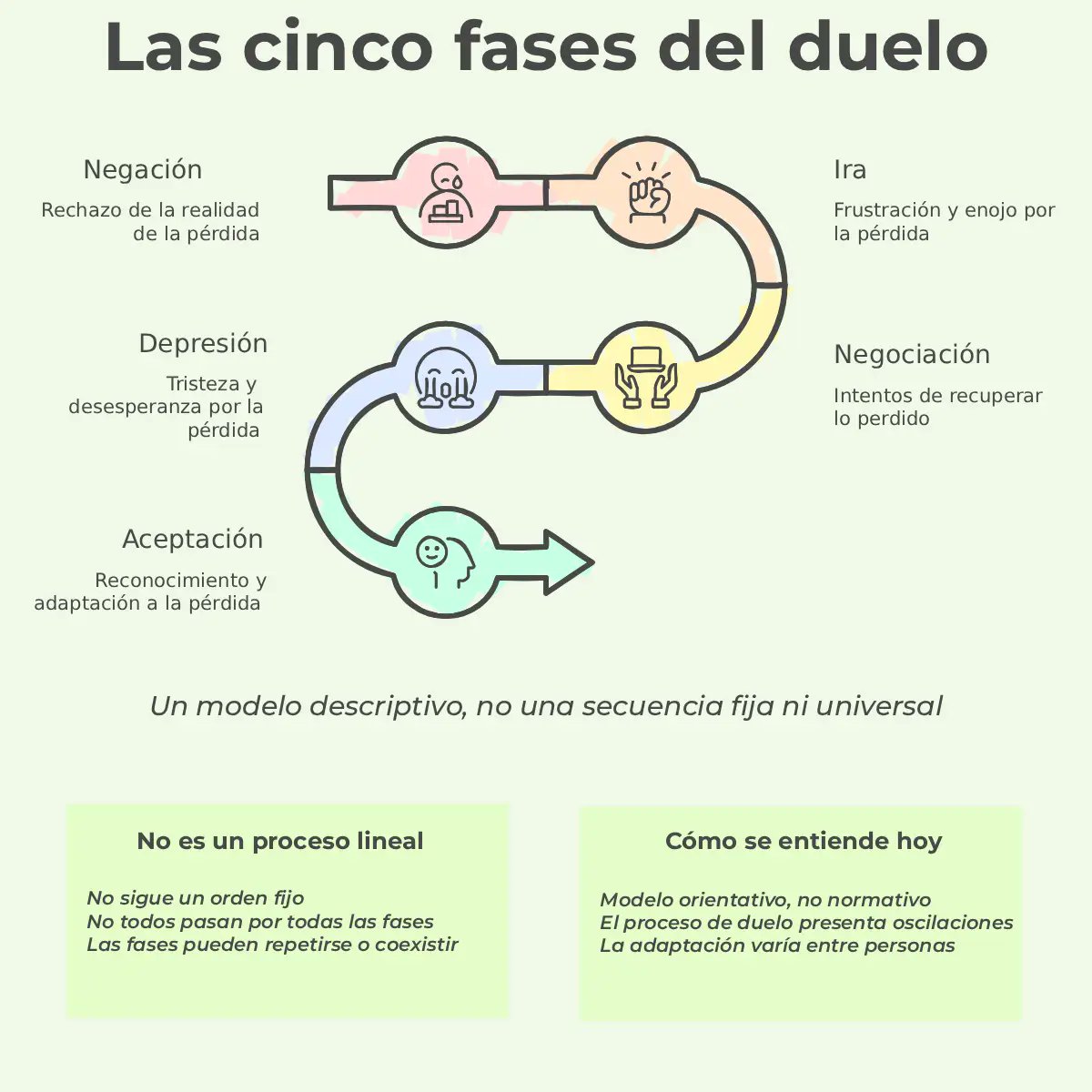 El duelo no es una escalera de peldaños fijos. Entenderlo como un proceso no lineal es fundamental para evitar la frustración al transitar sus fases. Analizo las dinámicas de integración de la pérdida en este artículo. 

google.com/search?q=https…