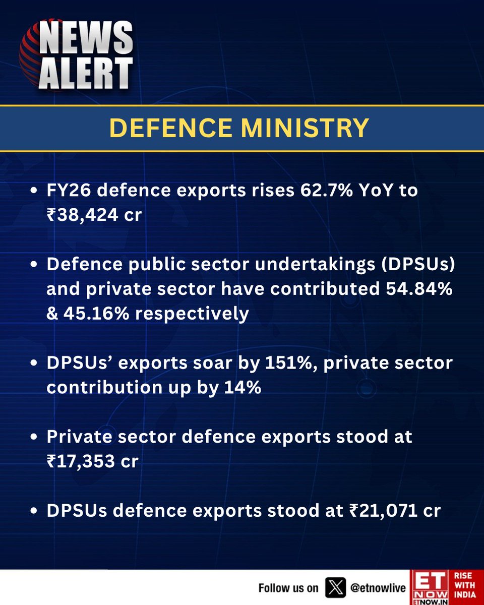 ETNOWlive's tweet image. #NewsAlert | Defence Ministry: FY26 defence exports rises 62.7% YoY to ₹38,424 cr

DPSUs’ exports soar by 151%, private sector contribution up by 14% - here are the highlights👇

@DefenceMinIndia #DefenceMinisty #defence @rajnathsingh