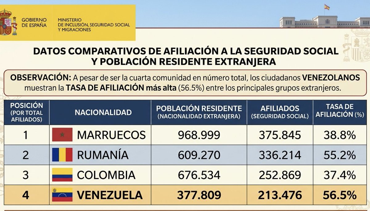 _Spirit01's tweet photo. @DeisyCardozo07 @adais_casares Leer es lava, son los extranjeros que más aportan a España. https://t.co/taKxNtMhoT