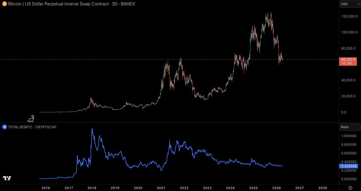 CastilloTrading's tweet photo. I feel like looking at $BTC compared to TOTAL3ESBTC you can really see the pain of our most recent "cycle".

This ratio chart measures the relative performance of pure altcoins against Bitcoin itself. While Bitcoin moved, literally nothing else did, since 2021.

Related Symbols:

TOTAL → Entire crypto market cap (top 125 coins)

TOTAL2 → Total market cap excluding BTC (includes ETH + alts)

TOTAL3 → Total market cap excluding BTC and ETH (alts only, in USD)

TOTAL3ES → Same as TOTAL3 but also excludes stablecoins (the "pure" altcoin market cap in USD)

TOTAL3ESBTC → The ratio version (TOTAL3ES ÷ BTC market cap)

Would actually be incredibly sad to see this chart continue to flatline until 2028. That doesn't doesn't mean this market won't be tradable, it just basically means the entire industry won't thrive like it has during previous cycles for some time going forward. Or at least very select coins will do well. 

#Bitcoin