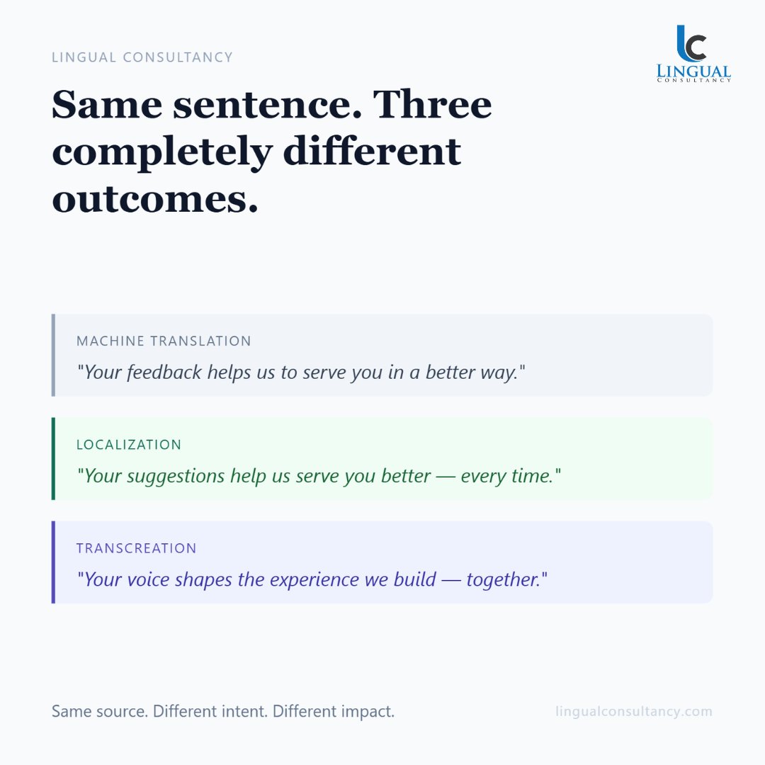LingualC's tweet photo. 73% of consumers prefer to buy in their native language. Translation isn't optional. It's the difference between being heard and being ignored.
14,000 projects in. We know what it takes.

➡️Get a Quote: https://t.co/V29WxFkfBl

#Translation #Localization #LanguageServices https://t.co/LqruUtEcPW