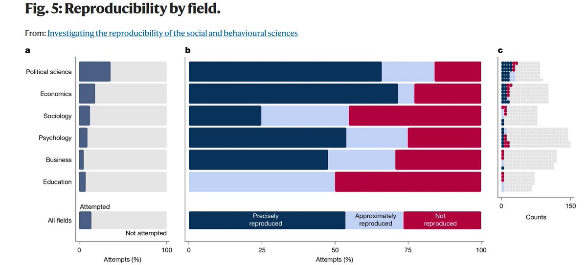 sumitrmishra's tweet photo. The latest issue of Nature has three very interesting papers on reproducibility in social sciences. 
Interestingly, there's not much of a difference between economics and political science. https://t.co/4E8LLsfhqi