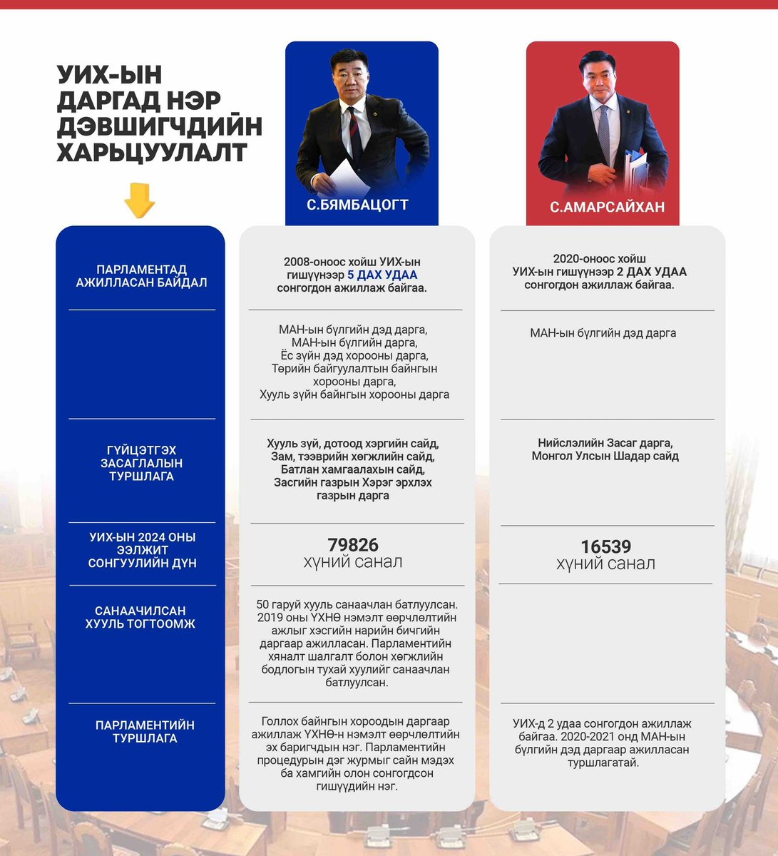 MrErdene's tweet photo. С.Бямбацогт Үндсэн хуулийн нэмэлт өөрчлөлтийн ажлын хэсгийн нарийн бичгээр ажилласан юм байна. Энэ бол 1992 оноос хойш хийгдсэн хамгийн том зарчмын өөрчлөлт байсан. 126 гишүүнтэй парламент байх эрх зүйн үндсийг энэ өөрчлөлтөөр тавьж өгсөн л дөө. https://t.co/dB7Z6GOR0f