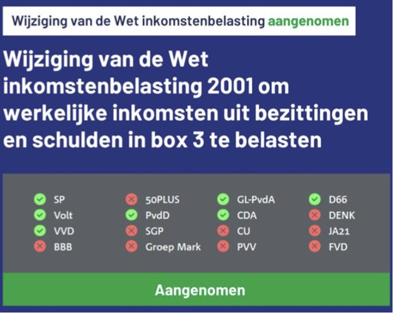 CorKluis's tweet photo. @MPHoogeveen Nederland wilt 1) 36% belasting op rendement (hoogste ter wereld; 1.5x tot 3.5x zo hoog dan andere normale (buur)landen), 2) belasting op ONgerealiseerd rendement (als enige land ter wereld), en 3) niet volledig netten van plus/negatieve jaren. https://t.co/tD0uEdqbFv