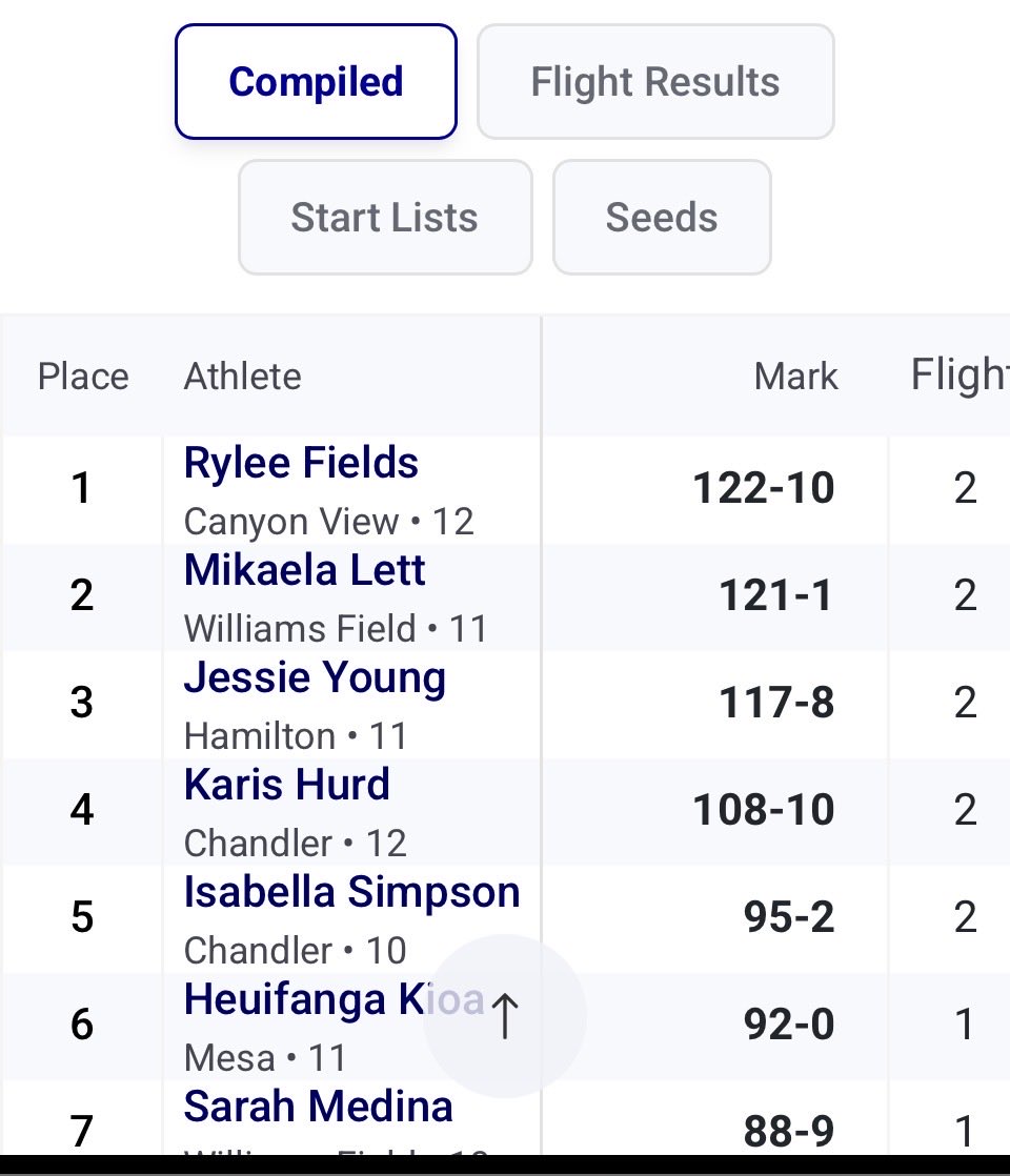 husky_throws's tweet photo. PR ‼️ Jessie Young  throws a 117’ 8.5” throw at the Just Us invite at Chandler High School today! @HHSGirlsFlag  @HHS_Athletics_1 https://t.co/vWUEOiBGFp