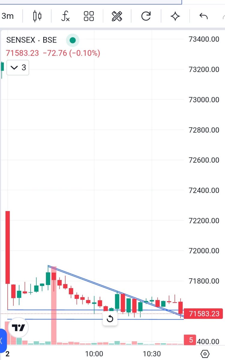 nagusinghrajput's tweet photo. #SENSEX 3 Minutes Chart. https://t.co/Eg8EH07PFk