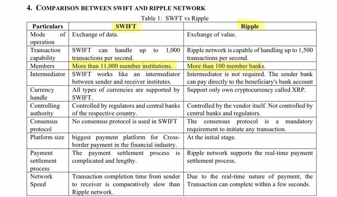 Steph_iscrypto's tweet photo. CRAZY: RIPPLE JUST OVERTOOK SWIFT’S 11,000 BANK NETWORK, NOW 13,000+ CONNECTED.

MEGA BULLISH! https://t.co/besUFMTeIX
