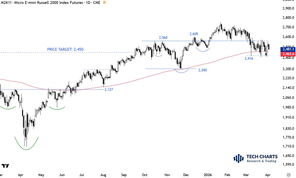 TechCharts's tweet photo. That tight consolidation, if it breaks on the downside...

Breaches the long-term average and breaks down the short-term well-defined pattern. A clear pattern signal. 

Be prepared. $RUT https://t.co/meFs7vpfAv