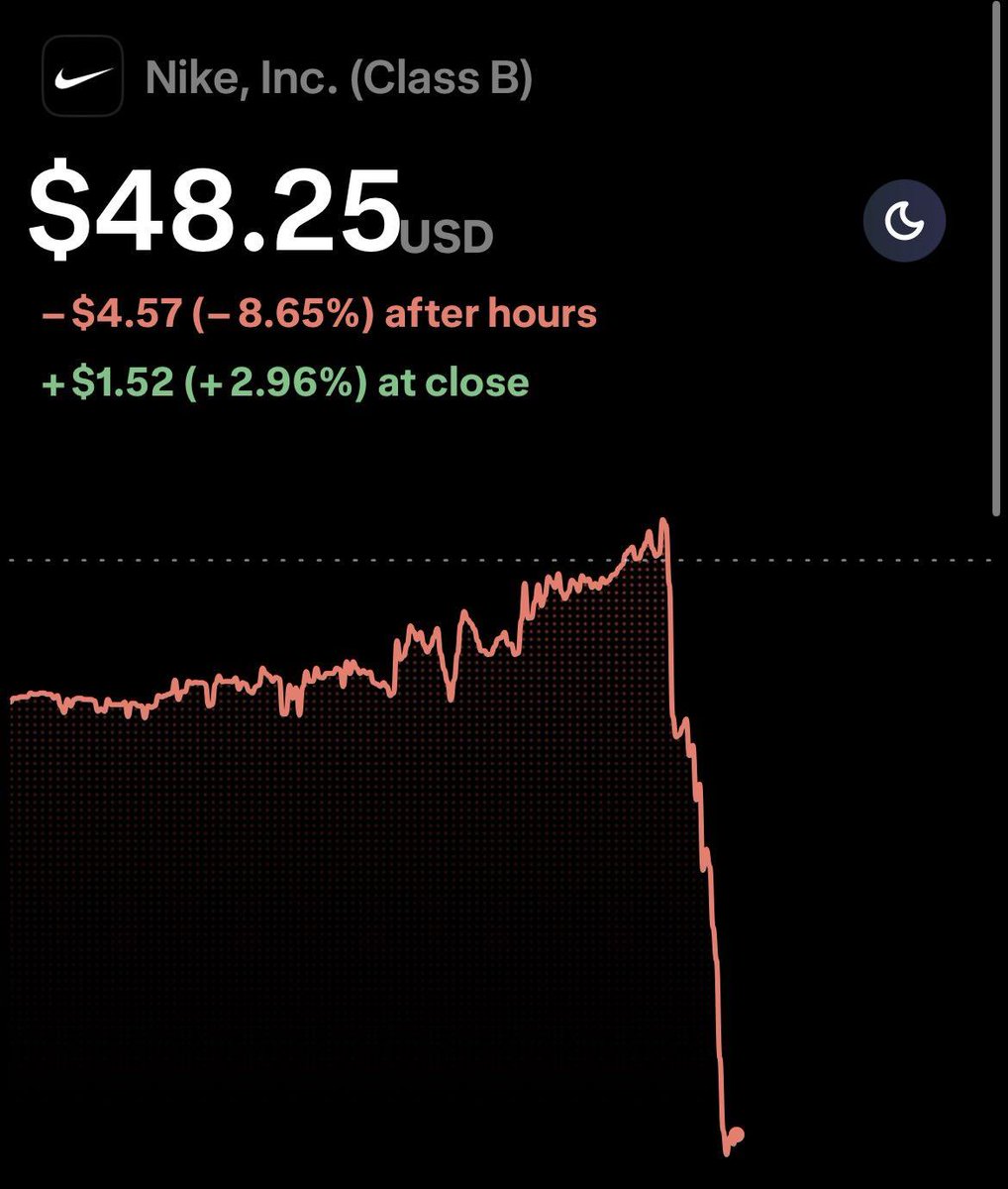 Someone call an ambulance 

Nike stock just fell to a 9-year low..

Off of a double beat surprisingly..

Tim Cook couldn’t save it.. nor a Supreme Court ruling for tariffs.

-9% after-hours 😬

$NKE