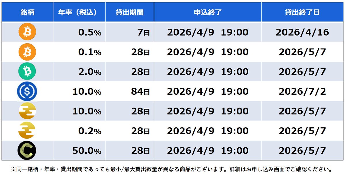 sbivc_official's tweet image. ／
#貸コイン 本日20:00～募集開始📣
BTC/BCH/USDC/ZPG/CANTON　
対象5銘柄✨
＼

詳細はこちら🔻
sbivc.co.jp/services/lendi…
スマホの方はアプリから📱

#SBI #SBIVC #VCトレード #暗号資産(#仮想通貨)  #レンディング