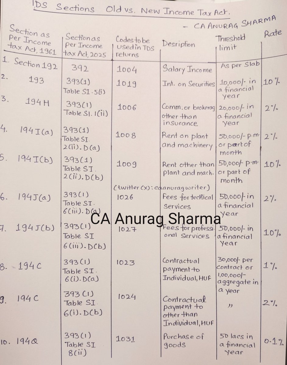 caanuragwriter's tweet photo. Important TDS sections-old vs New Income Tax Act,2025 https://t.co/aUGYGgFLc7