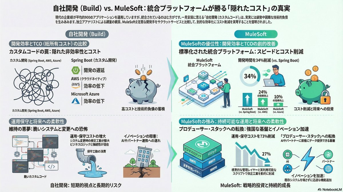 muleyzer's tweet photo. 「自社開発か導入か」の議論に終止符を。

https://t.co/AnJZJl0D8I

#MuleSoft https://t.co/XfO6AI6nAk