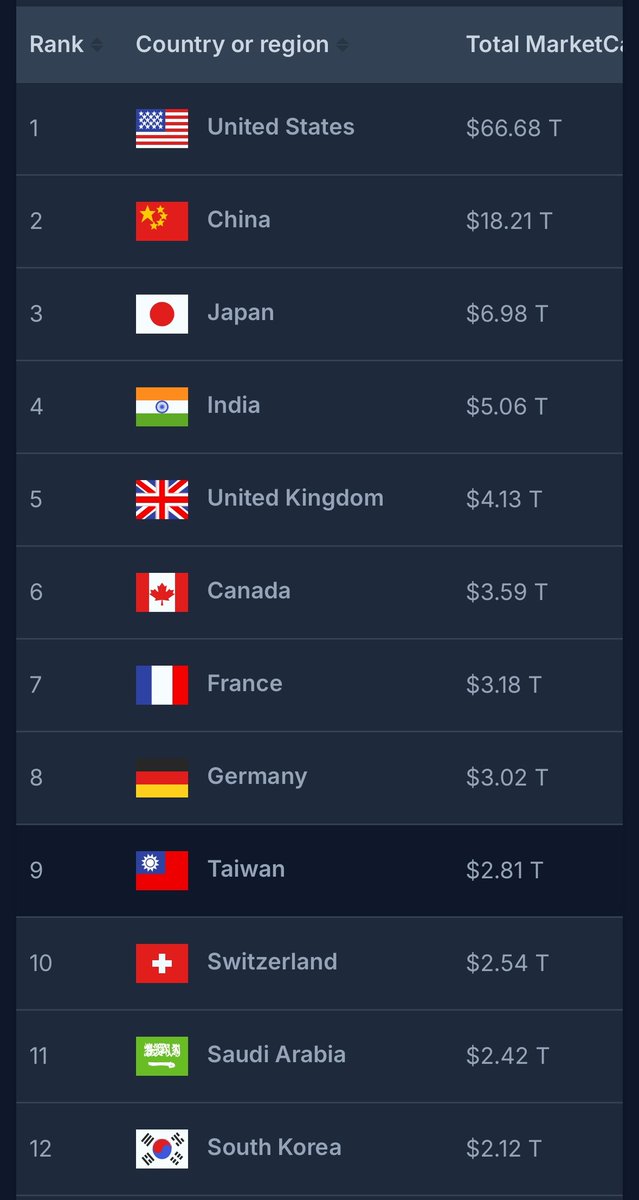madoca0416's tweet photo. 日本株の時価総額は、現在世界第3位です。 https://t.co/neDTeDyKzT