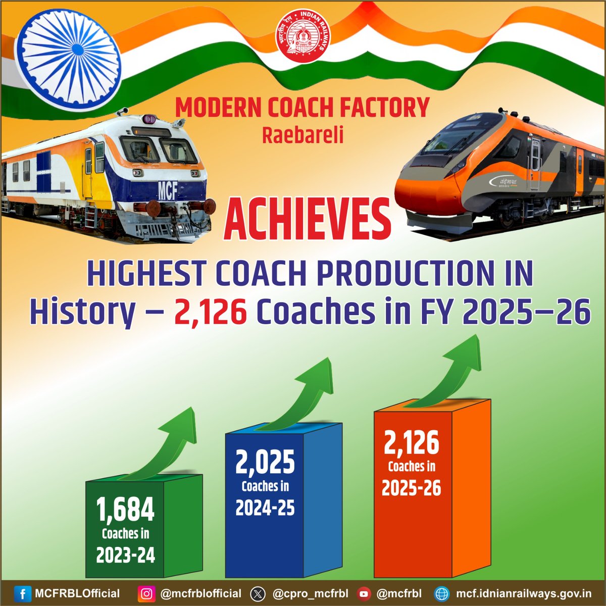 cpro_mcfrbl's tweet image. 🚂#MCF created history! In FY 2025-26, set a record by manufacturing 2126 coaches! first #VandeBharat trainset ready, undergoing testing! #MCF produced the highest number of #NonAC coaches. To make travel more comfortable for common Indian people #MEMU #DeenDayalu #AC3tier #Tejas