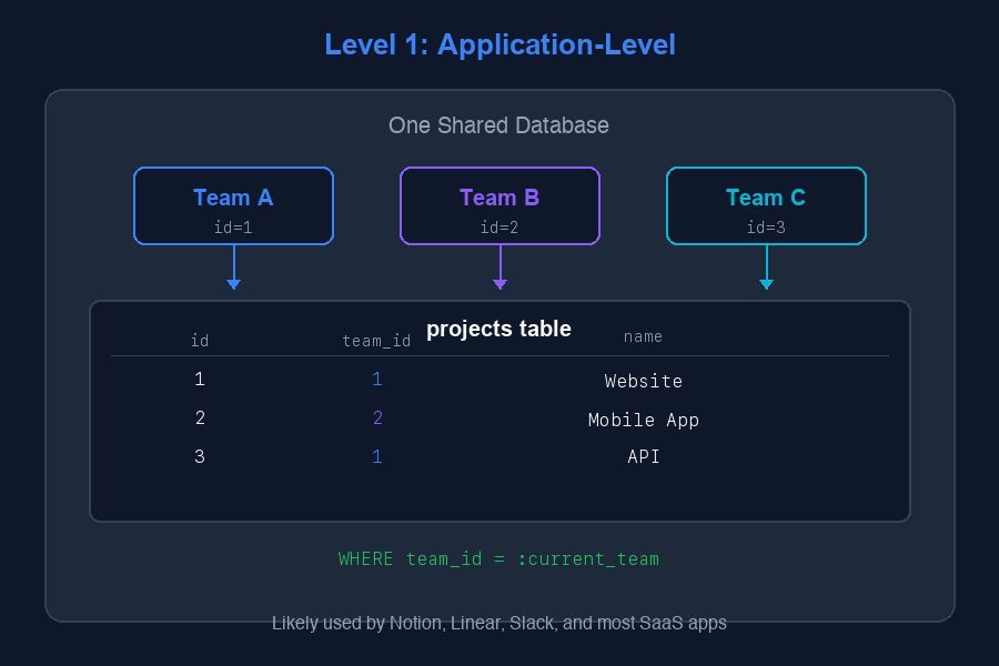 PovilasKorop's tweet photo. Is The New Laravel 13 Teams The Same As "Multi-Tenancy"? https://t.co/T1RDroNN0o 

I saw this question a few times, so decided to write a blog post.
Yes, blogging in age of AI.

Some questions are just easier to explain in easy-to-digest TEXT form, with images generated by AI. https://t.co/IrbDEeVdmz