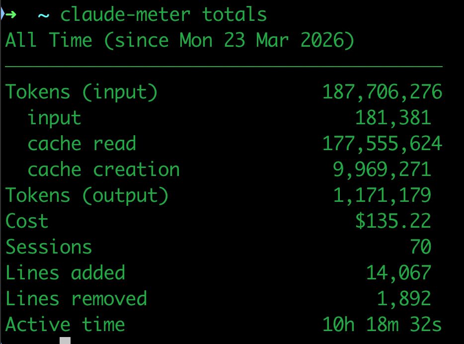 julioandresdev's tweet photo. In 10 days I've used 187,706,276 input tokens and Claude Code has generated 1,171,179 tokens for me. It has cost USD$135.22.

I made a tool that uses Claude Code's OTLP monitoring system to keep track of how many tokens I use.
After the news came out that one Claude Code user was costing Anthropic around USD$5,000, I got curious to see if there was any way to know how much I was spending, and there is — Claude Code already has options for monitoring, more info here: https://t.co/zTGG2QpJyX

The tool is written in Rust and you need to run a local server that receives the monitoring data from Claude. Everything is local and memory usage is super minimal.
Download claude-meter here: https://t.co/vU3t34cVpY

What catches my attention is that the active time is 10h 18m 32s — that doesn't sound like much, considering I use Claude Code every day across different projects at the same time. But I also realize I spend a lot of time thinking about prompts, looking at the code, and deciding what I'm going to ask for. And of course there are also moments of manual testing.

This reminds me of that classic software engineering quote that goes something like "You spend much more time reading code than writing it", or also "Code is written once, but read many times."