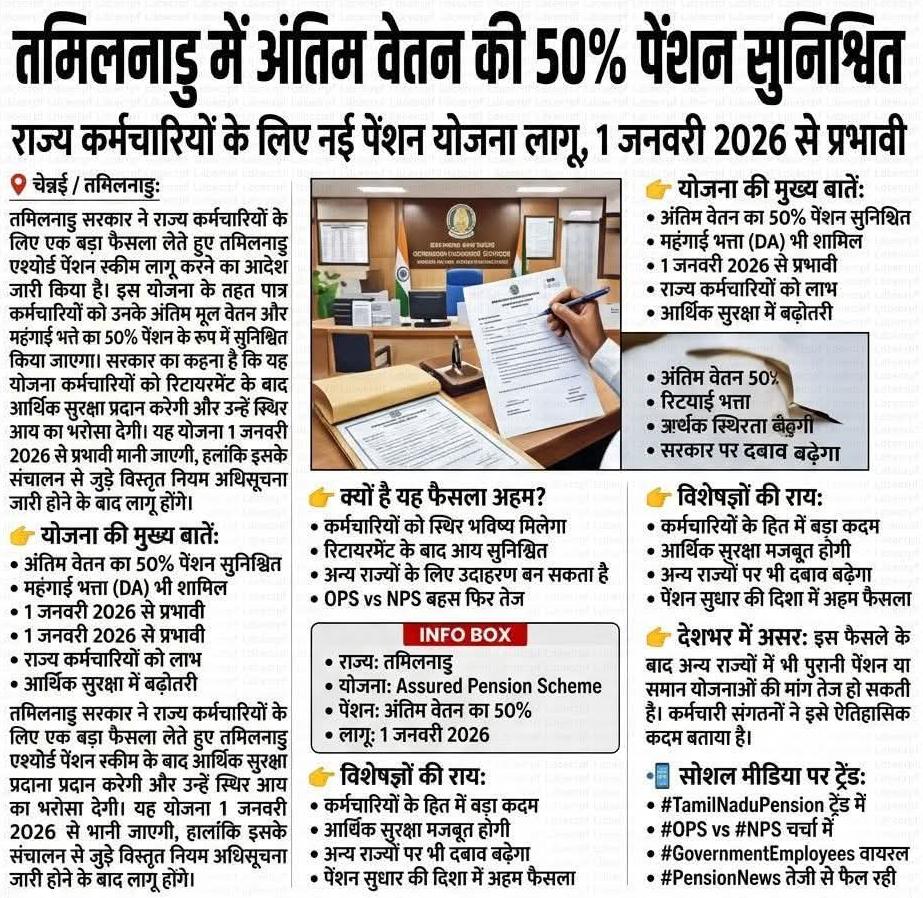 BasicshikshakC's tweet photo. #Assured_Pension_Scheme 1 जनवरी 2026 से लागू।
अंतिम वेतन का 50% जिसमें DA भी शामिल है।
#Tamilnadu 
#DA https://t.co/eZiWb6LNkq
