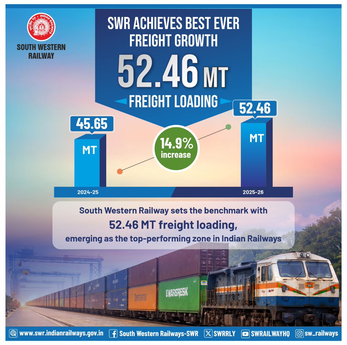 SWRRLY's tweet photo. SWR records its highest-ever freight loading milestone in FY 2025-26, with freight loading touching 52.46 MT, strengthening India’s economy through efficient, sustainable and greener logistics. 
#Hungry4Cargo #SWRachievements https://t.co/g5G1Kmx4D8