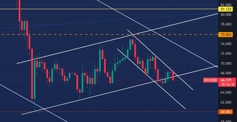 AreteAscent's tweet photo. $BTC

What if I had held the position? I don’t feel frustrated about it

I think it was the smartest decision, considering I’m not an expert

My positive takeaway is that I still have a 100% win rate on all the positions I’ve opened since last month https://t.co/ZubaPQpF8k