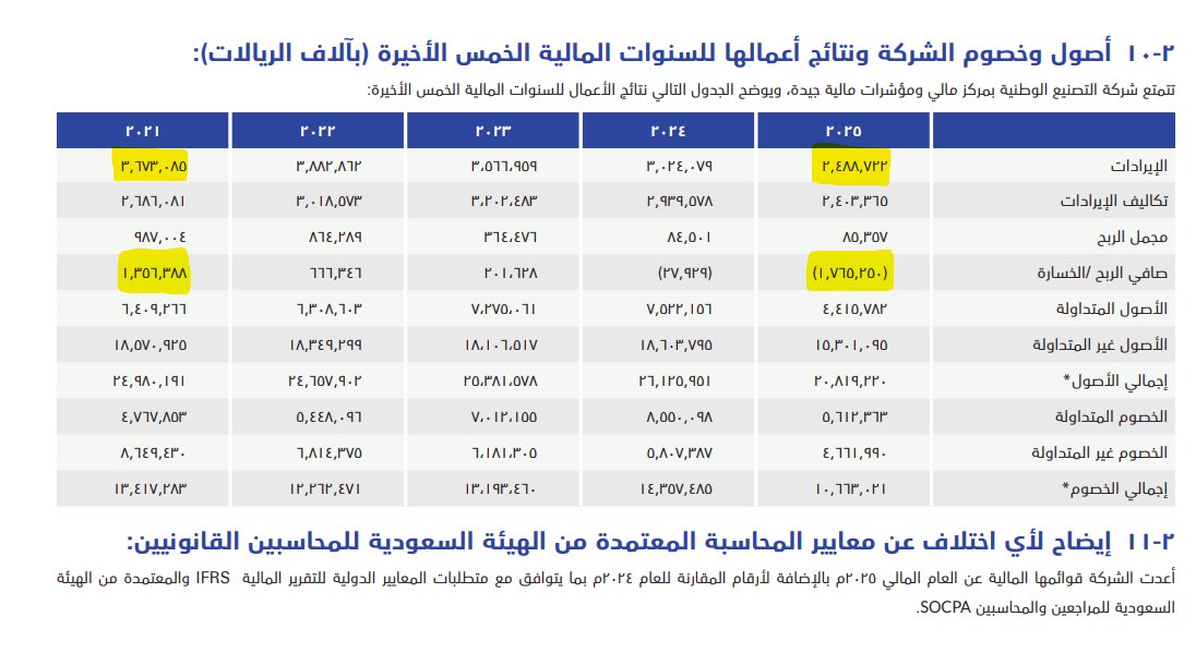 faisal198007's tweet photo. 📊 ملخص تقرير مجلس الإدارة التصنيع الوطنية 2025 

سجّلت #التصنيع_الوطنية خسارة صافية بلغت 1.76 مليار ريال في 2025 مقابل 28 مليون عام 2024، والخسارة التشغيلية اتسعت إلى 3.35 مليار

💡الصورة المالية صعبة، والسؤال: هل 2026 سنة التحوّل؟ 🤔 https://t.co/GJydZWC8FK