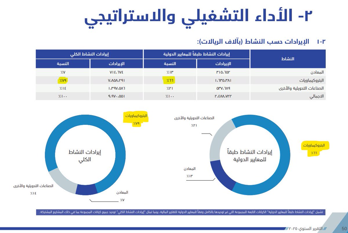 faisal198007's tweet photo. 📊 ملخص تقرير مجلس الإدارة التصنيع الوطنية 2025 

سجّلت #التصنيع_الوطنية خسارة صافية بلغت 1.76 مليار ريال في 2025 مقابل 28 مليون عام 2024، والخسارة التشغيلية اتسعت إلى 3.35 مليار

💡الصورة المالية صعبة، والسؤال: هل 2026 سنة التحوّل؟ 🤔 https://t.co/GJydZWC8FK