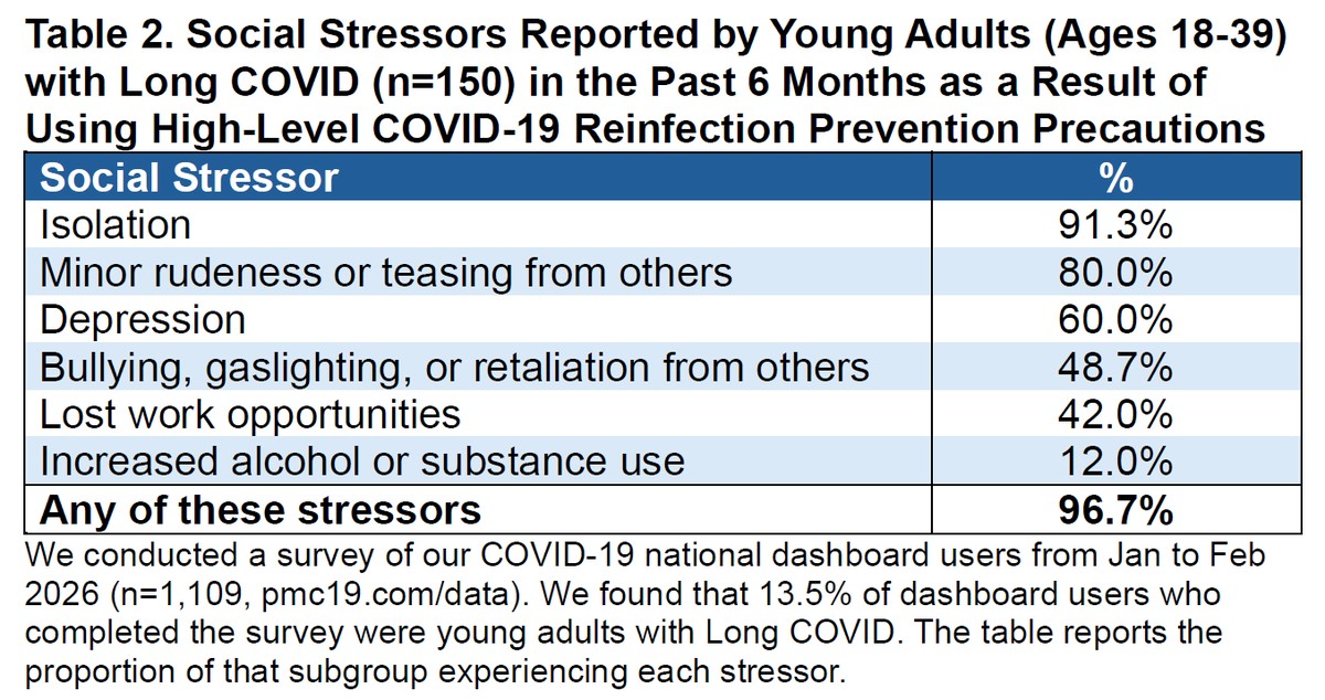 michael_hoerger's tweet photo. We just submitted two COVlD grants in 24 hours. 

One is focused on doing some work with young adults who have #LongCOVID. The levels of ostracism experienced here are just off the charts. 

Here's one of our tables from a grant: https://t.co/0EM1o0DhYT