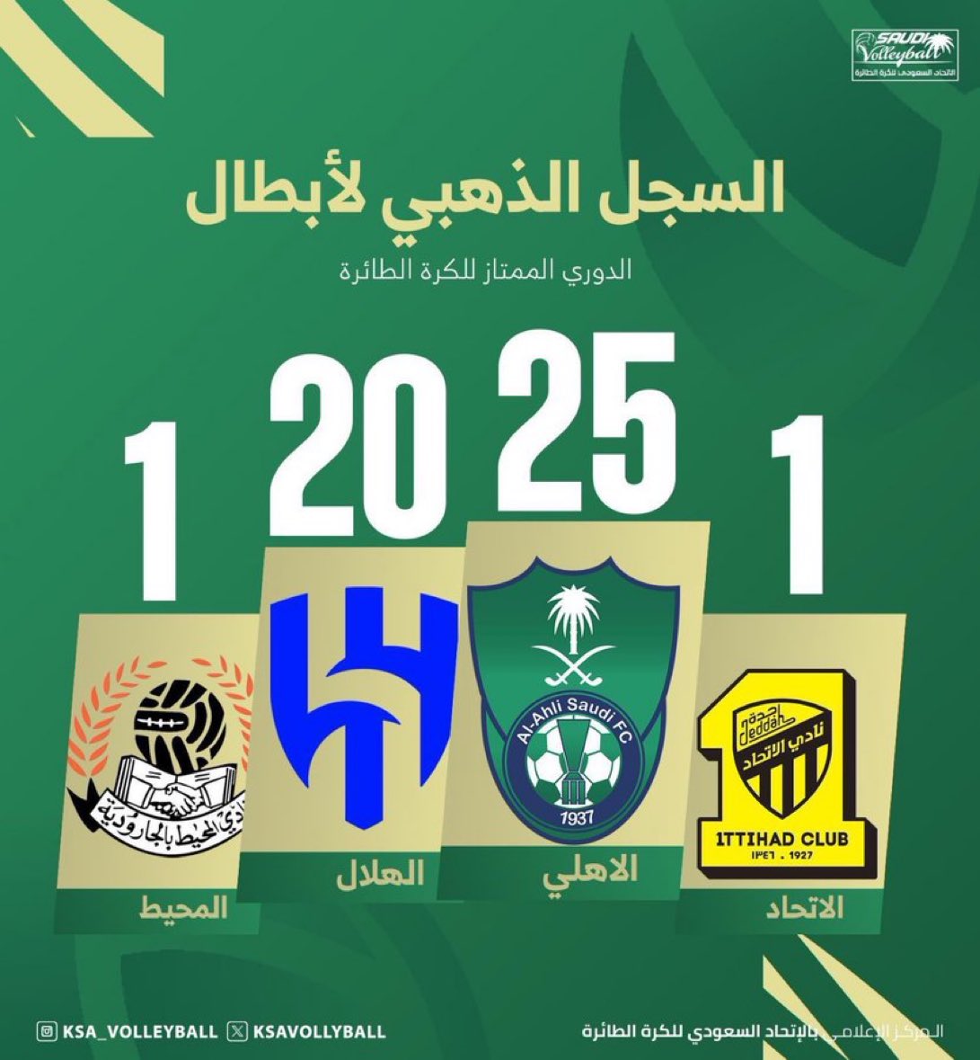 ياسين العلوي الملكي9️⃣دوري و1500بطولةفي الألعاب tweet media